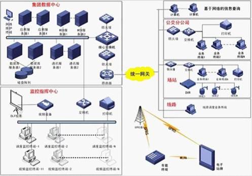 智能公交運(yùn)營調(diào)度管理系統(tǒng)架構(gòu)圖